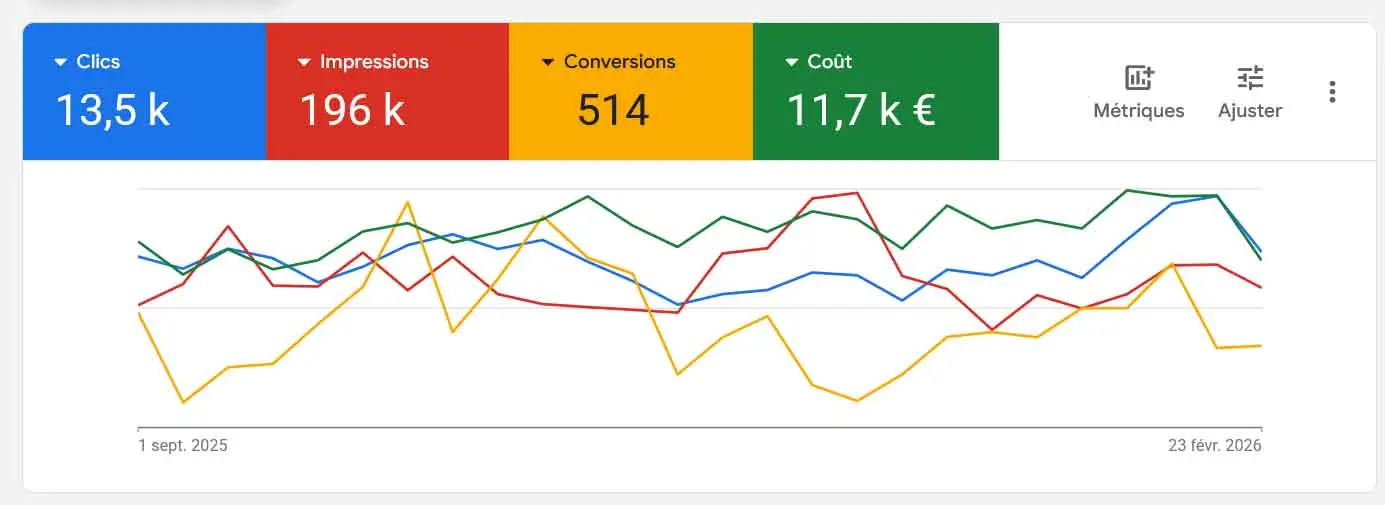 Résultat de 6 mois de campagnes ADS pour LILAR avec l'agence Google Ads Loup Blanc