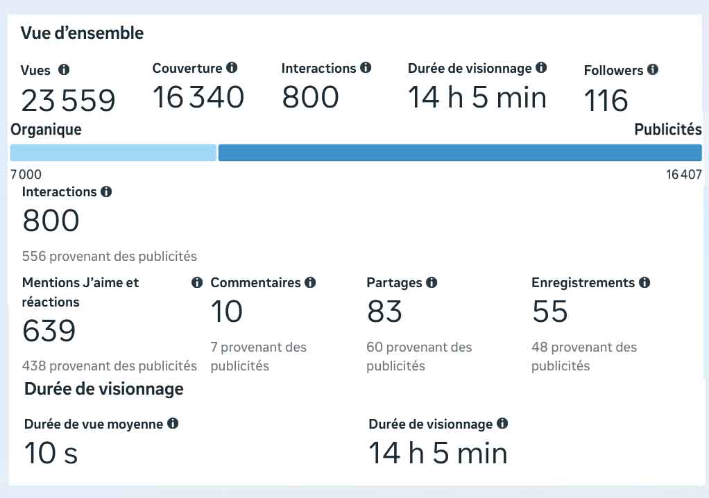 Résultat d'un mois de campagne META ADS sur instagram pour la ligue du jeu