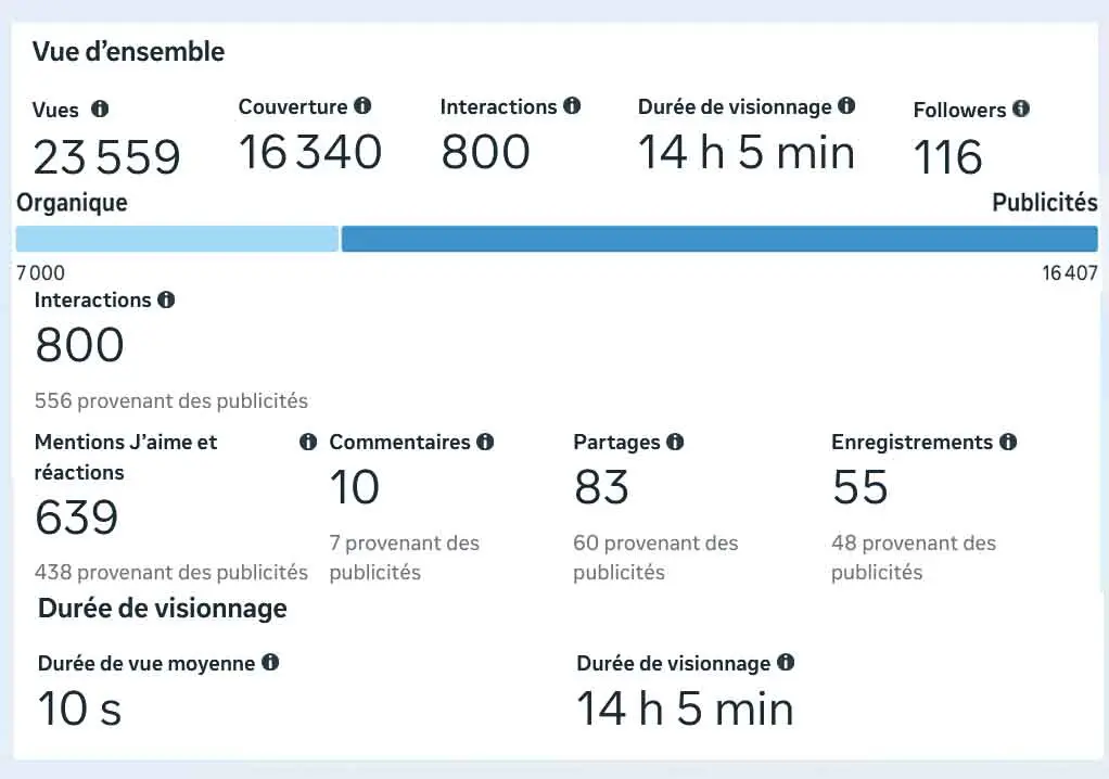 Résultat d'un mois de campagne META ADS sur instagram pour la ligue du jeu
