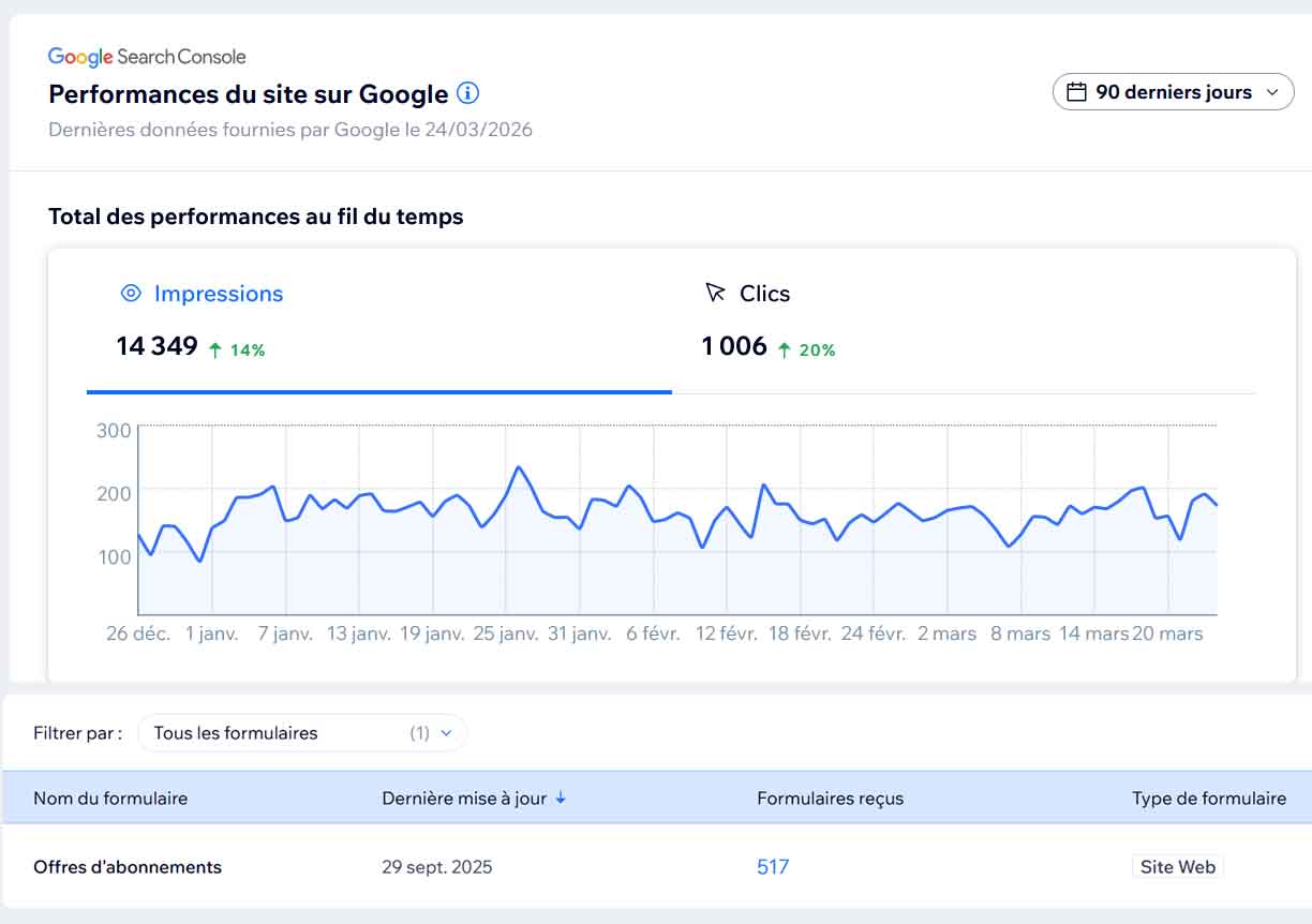 Trafic du site internet Prepaform après refonte par Loup Blanc