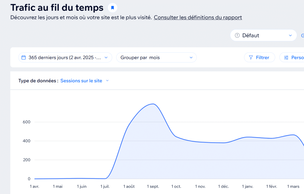Prépaform statistique de visite depuis lancement jusqu'au 1er avril 2026